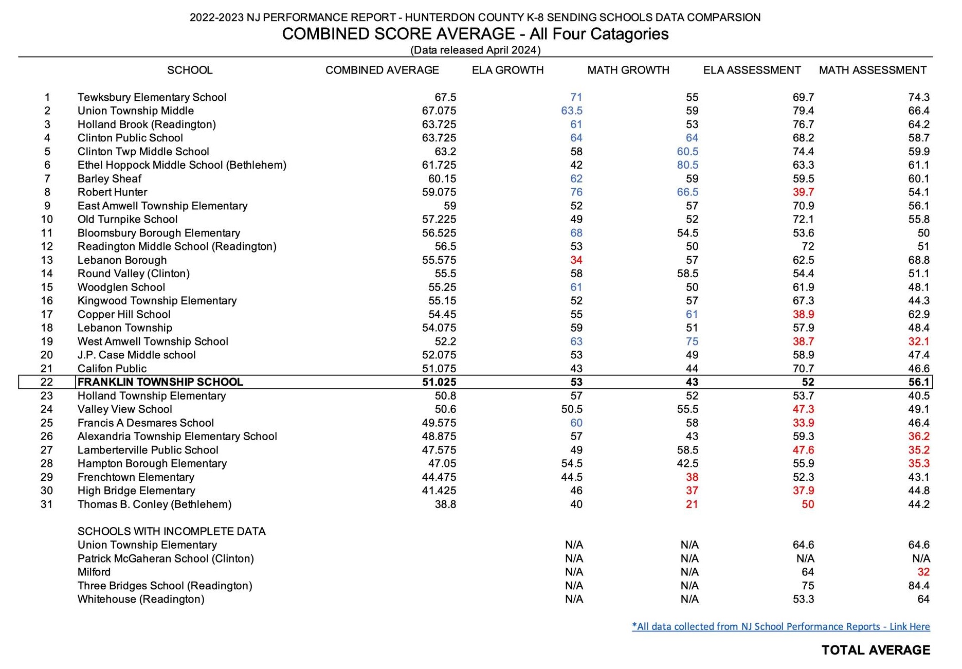 nj_combined_score