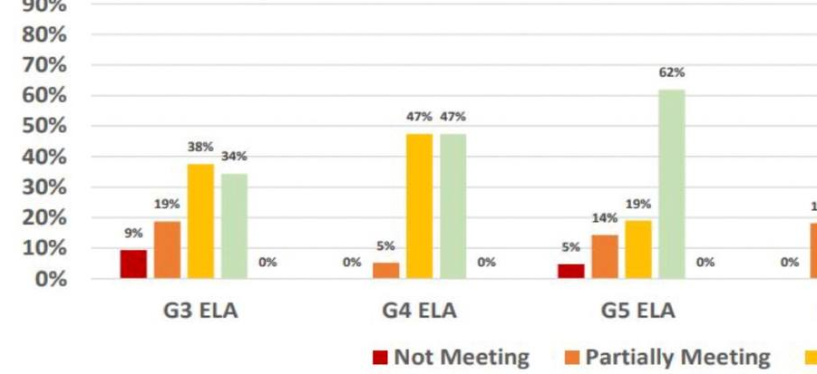 Academic Performance – Part III