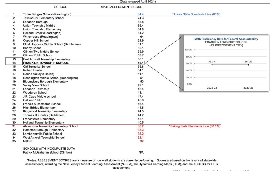 Academic Performance – Parts I and II